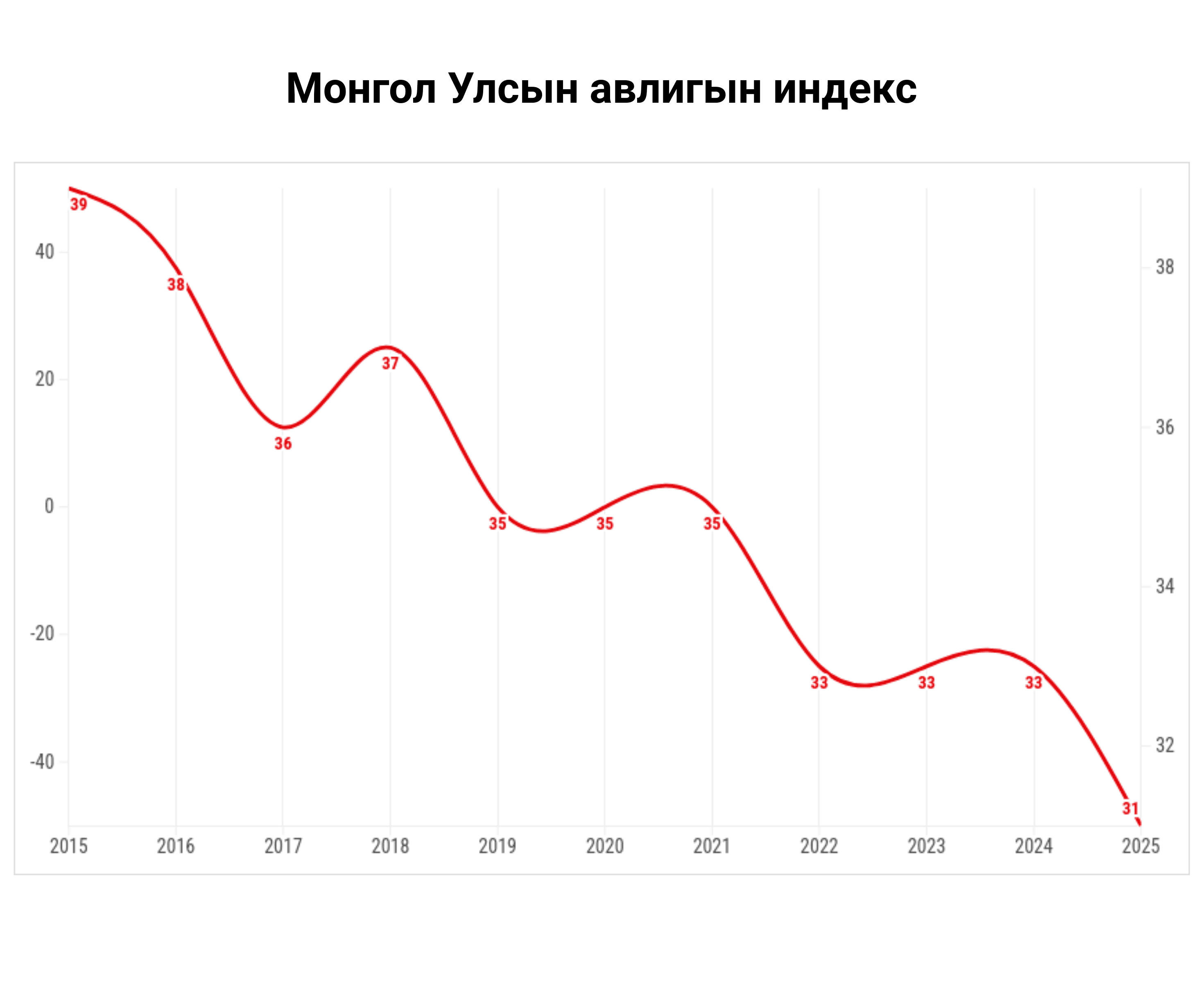 Монгол Улс “Авлигын индекс”-т улам ухарсаар