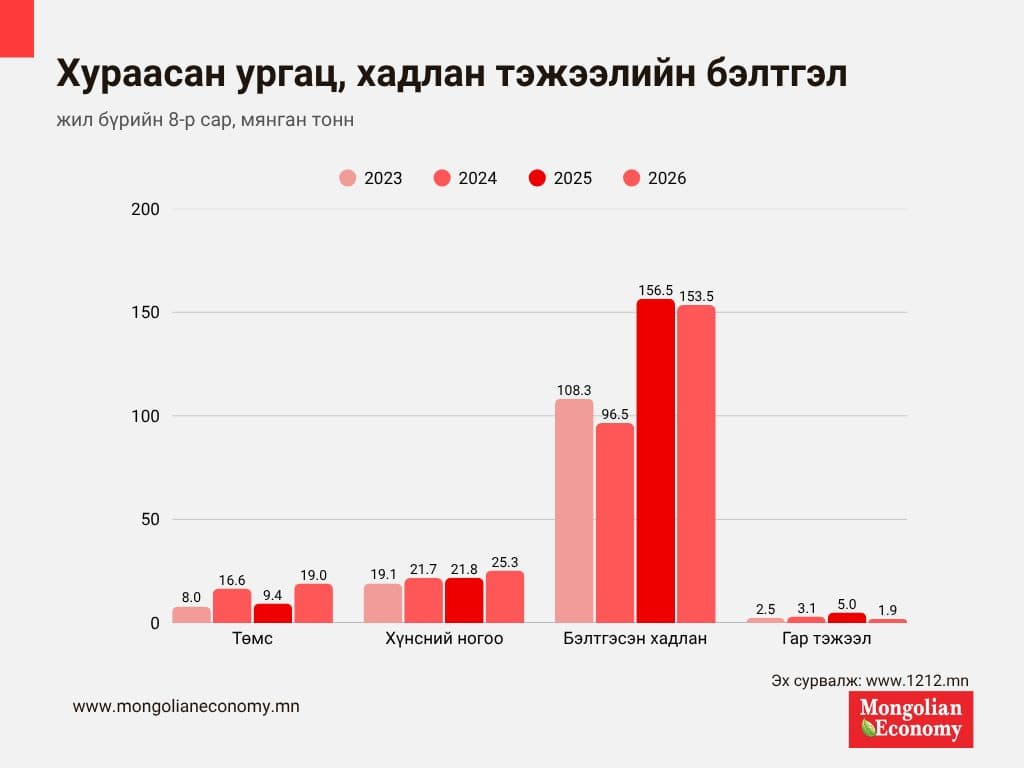 Хүнсний ногооны гарц нэмэгдэж, хадлан тэжээлийн бэлтгэл буурчээ